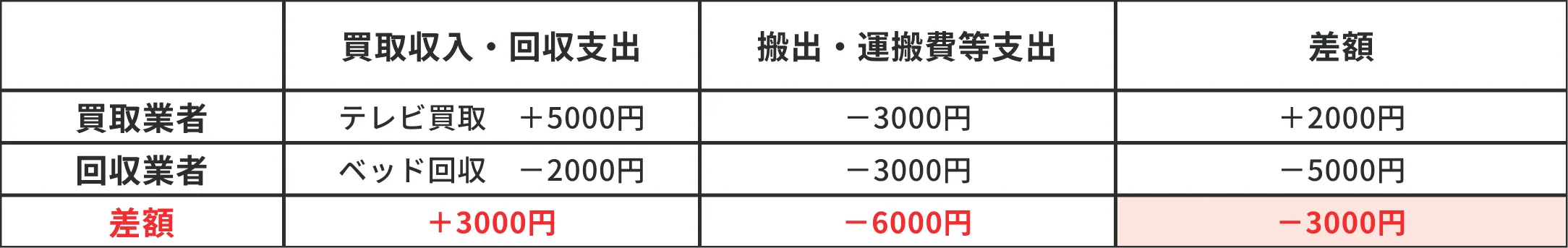 買取収入・回収支出と搬出・運搬費等支出の差額は－3000円