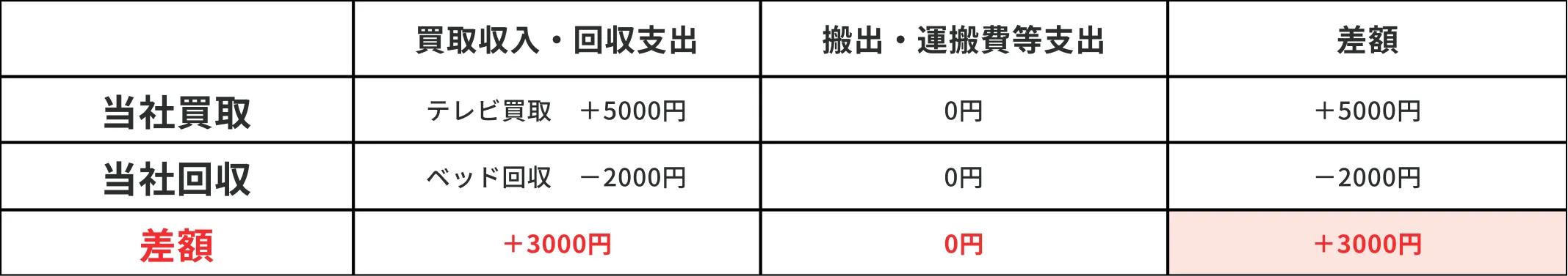 買取収入・回収支出と搬出・運搬費等支出の差額は＋3000円