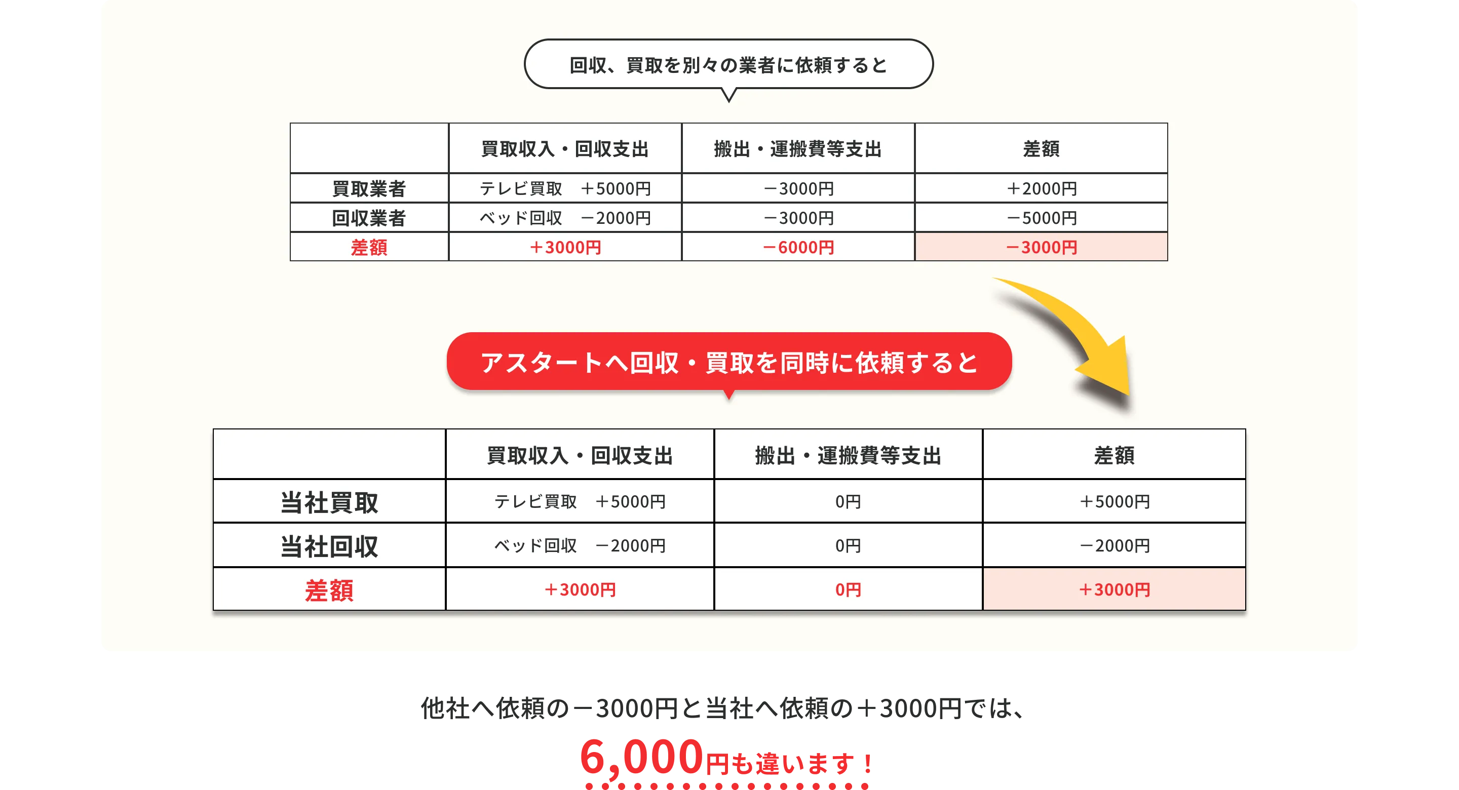 回収、買取を別々の業者に依頼すると、買取収入・回収支出と搬出・運搬費等支出の差額は－3000円。アスタートへ回収・買取を同時に依頼すると、買取収入・回収支出と搬出・運搬費等支出の差額は＋3000円。他社へ依頼の－3000円と当社へ依頼の＋3000円では、6,000円も違います！